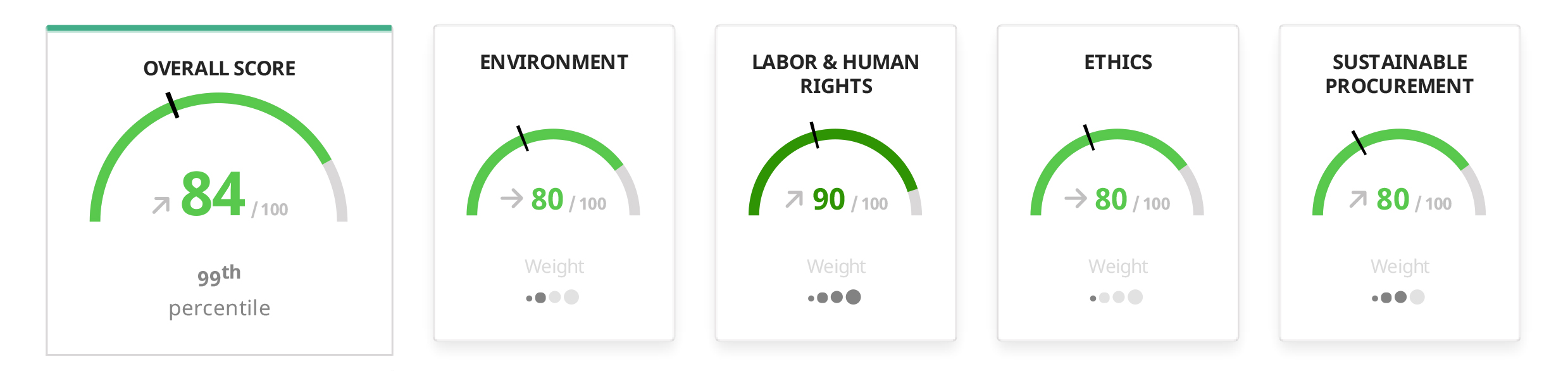 results